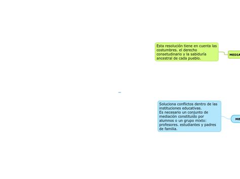 Mecanismos Alternativos De Solucion De Con Mind Map