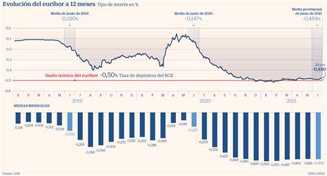 El euríbor baja ligeramente en junio y rompe con cuatro meses de alzas