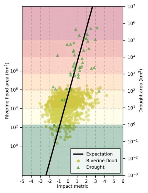 Riverine flood area versus drought area. | Download Scientific Diagram