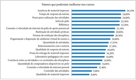 Respostas Dos Discentes Em Rela O Aos Aspectos De Melhoria Que