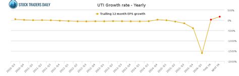 Universal Technical Institute Uti Growth Rate Yearly