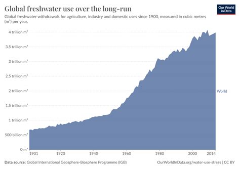 Global Freshwater Use Over The Long Run Our World In Data