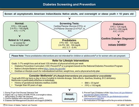 Diabetes Treatment Chart