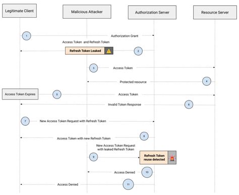 Oauth Refresh Token Best Practices Stateful