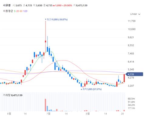 한국정보인증 시큐센 주가 상한가 8월 29일 알파카b의 돈되는 경제 블로그