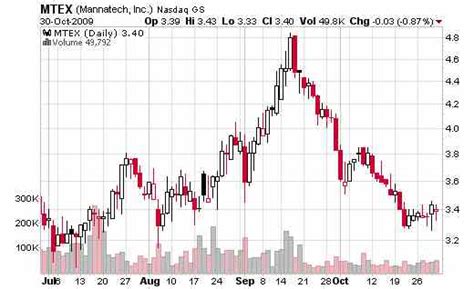 Top 7 Intraday Trading Charts that will Jump Your Profits | Video Review