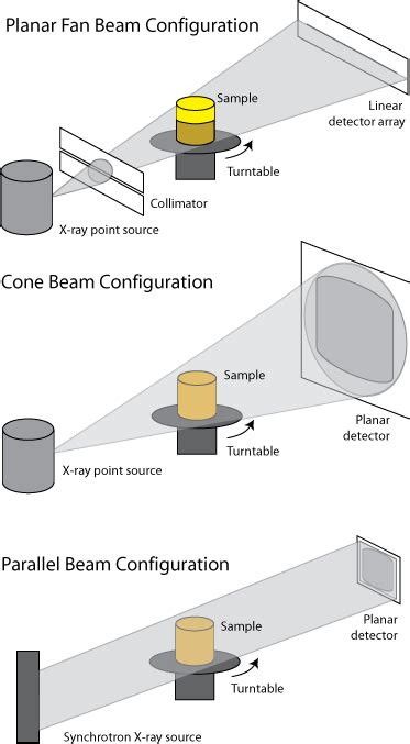 CT Data Acquisition Modes: Fan Beam, Cone Beam, Parallel Beam