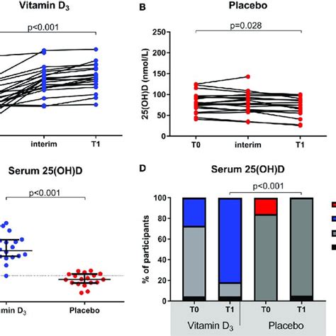 Effect Of Vitamin D3 Supplements On Serum 25 Oh D Levels A Within