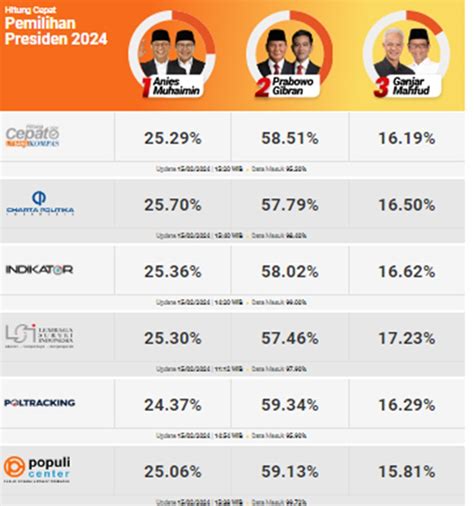 Real Count Pilpres Tembus Anies Prabowo Ganjar