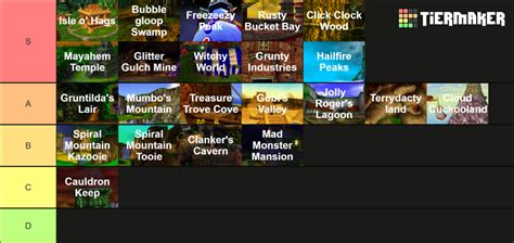 Banjo Kazooie And Tooie Level Tier List Community Rankings Tiermaker