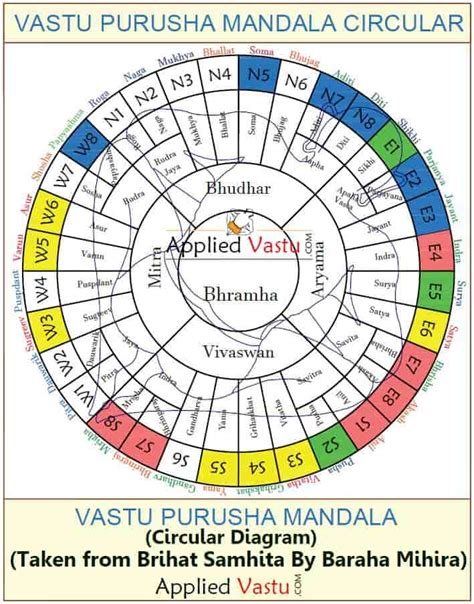 Vastu Purusha Mandala | 45 Energy Vastu Purusha Mandala | Vastu Mandal Grid