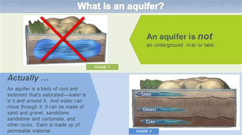 What is an Aquifer?