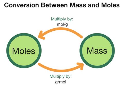 Molar Mass — Definition & Calculations - Expii