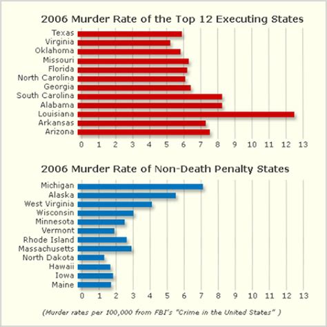 The facts about the Death Penalty