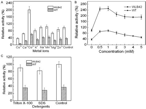 Effects Of A Metal Ions B Co Concentration And C Detergents