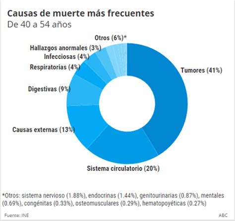 Las Enfermedades M S Mortales A Partir De Los