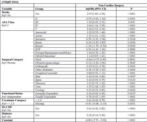 The Derivation And Validation Of A Geriatric Sensitive Perioperative