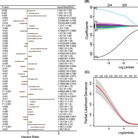 Construction Of Prognostic Signature A The Forest Plots Of