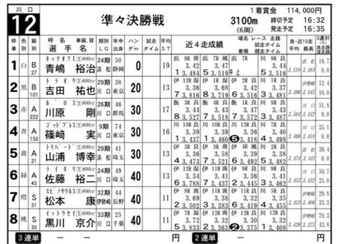 みんなでオートレース予想 川口オートは準々決勝戦、ナイターの伊勢崎オートは準決勝戦を行います。