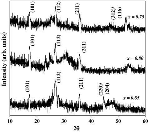 X Ray Diffraction Pattern Of Cuin X Ga 1−x Se 2 Films Annealed At 200