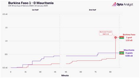 Mauritania vs Angola Prediction and Preview | Opta Analyst