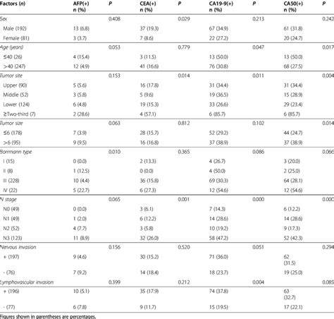 Serum Tumor Markers And Clinicopathologic Factors Of The Patients