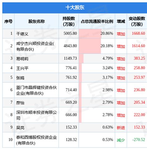 9月2日智莱科技发布公告，其股东减持360万股投资数据内容