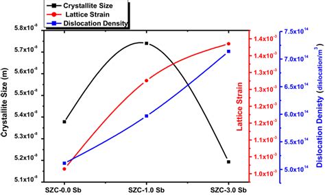 The Average Crystallite Size Lattice Strain And Dislocation Density