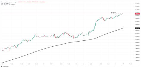 Dow Jones Scorches Up The Charts 740 Points As Rate Cut Hopes Rise Even Higher