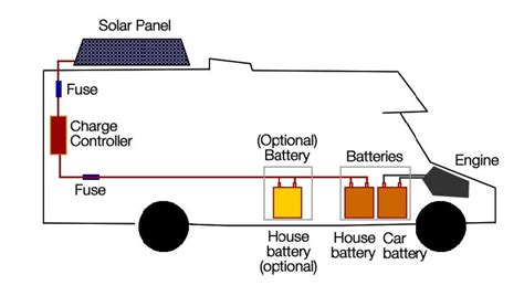 Rv And Marine Solar Pv Systems With Batteries Ced Greentech