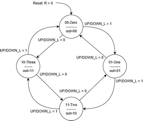 State Machine Example - Practical EE