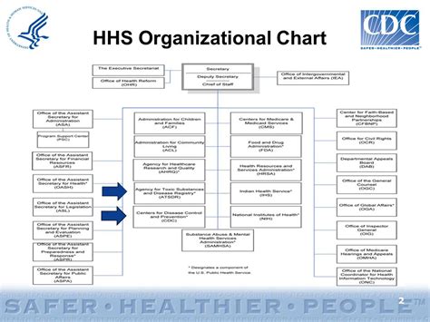 Cdc Organizational Chart: A Visual Reference of Charts | Chart Master