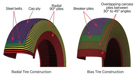 Radial Versus Bias Ply Tires