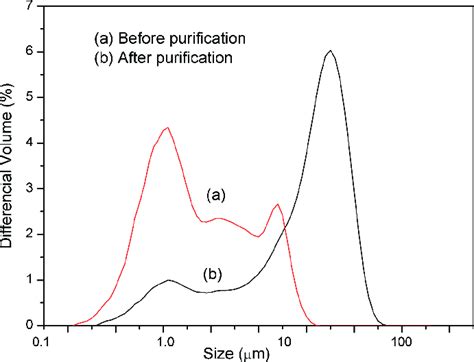 Aggregate size distribution of the samples. | Download Scientific Diagram