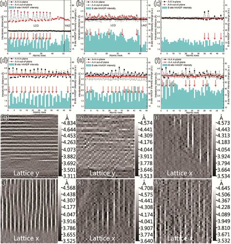 Figure 3 From Oxygen Vacancy Ordering Modulation Of Magnetic Anisotropy