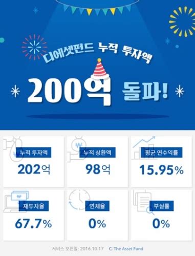 P2p금융 플랫폼 디에셋펀드 누적 투자금액 200억 이상 기록 네이트 뉴스