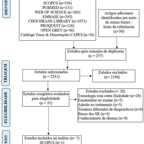 Fluxograma De Seleção Dos Artigos Da Revisão Sistemática Crato Ce Download Scientific