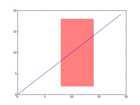 Python Fill Between Two Vertical Lines In Matplotlib Stack Overflow