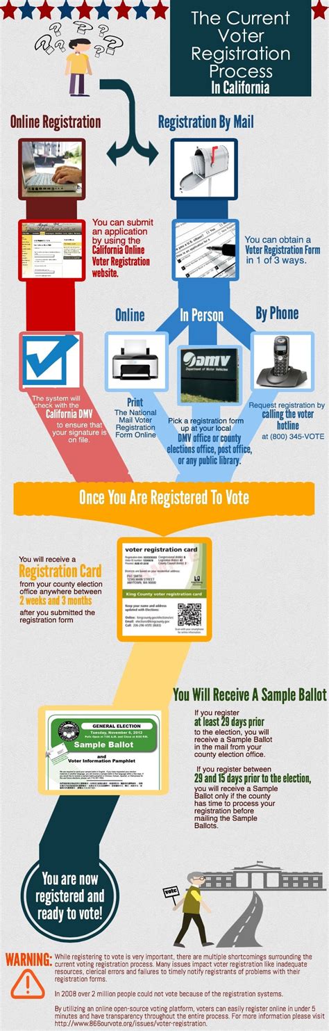 The Current Voter Registration Process In California Infographic