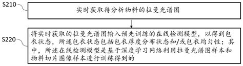 药物包衣状态在线检测设备、检测方法和装置