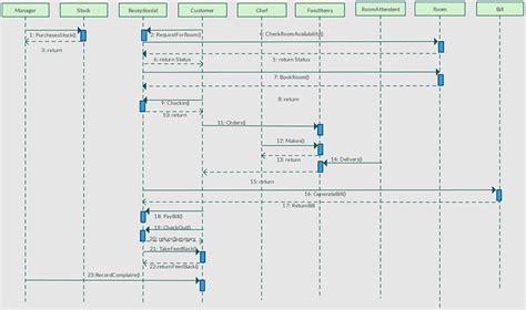 Sequence Diagram For Airline Reservation System Airline Rese