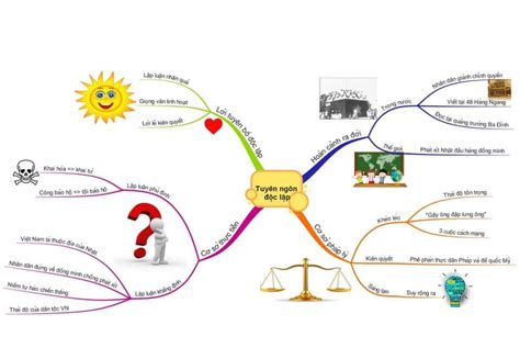 Cách Trang Trí Sơ đồ Tư Duy Hướng Dẫn Chi Tiết Nhất Từ A Z Dễ Nhớ Oecc