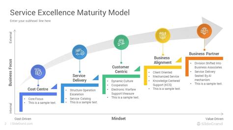 Service Excellence Maturity Model Powerpoint Template Designs Slidegrand