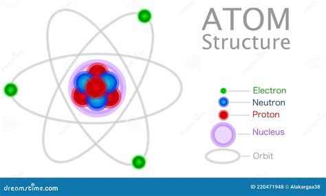 Atom Structure Anatomy Model Atoms Consist Of Three Basic Particles