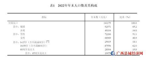 国家统计局：去年全国gdp超121万亿元！全国人口最新数据公布 广西县域经济网