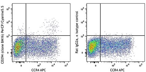 Percpcyanine55 Anti Human Cd294 Crth2 Antibody Anti Cd294 Bm16