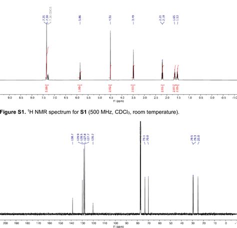 Figure S2 13 C 1 H Nmr Spectrum For S1 126 Mhz Cdcl3 Room