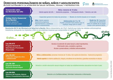 Leyes De Salud Sexual Y Reproductiva Mediciarg Udocz