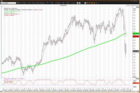 As Ações Do Bank Of America Tornaram Se Sobrevendidas No Gráfico Semanal Economia E Negocios