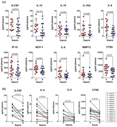 Plasma Levels Of G Csf Il 8 Il 6 And Ctss Reduce Following Clinical